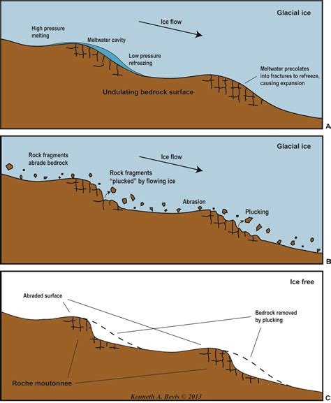 Erosion Cliff Diagram