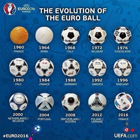La Evolución del Balón de la Euro Balones Playeras de futbol Póster