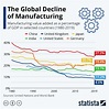 世界主要国家制造业占总GDP比重的变化 -6park.com