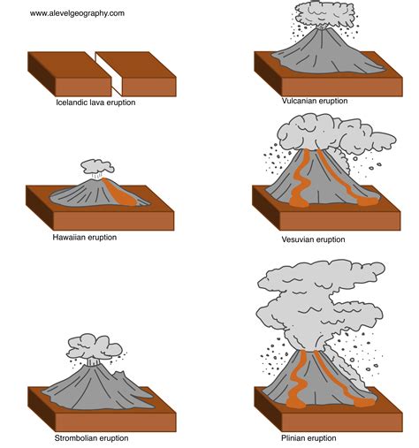 🎉 Three Types Of Volcanoes And Examples 4 Different Types Of Volcanoes