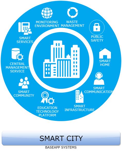 Smart City Iot Project Ideas Melmariedesigns