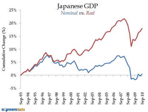 Econompic Japanese Economy Grows Nominal Gdp Back To 1993 Levels