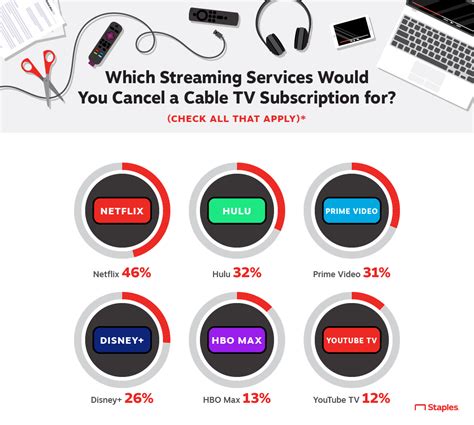 The State Of Cord Cutting And Streaming In 2020