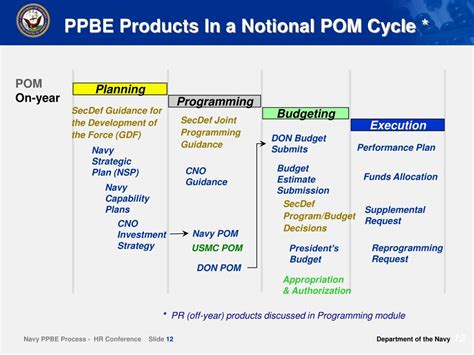 Ppbe Process Cycle