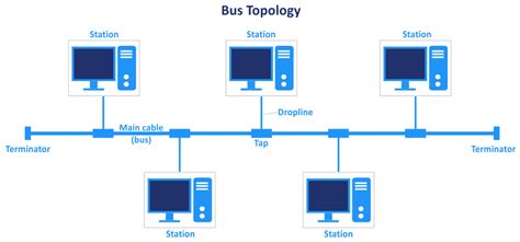Explanation Of Network Topology Types