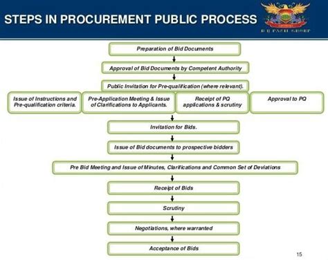 The process starts with a cost estimate from blueprints and material take offs. Construction Bidding Process 1 in 2020 | Construction bids ...