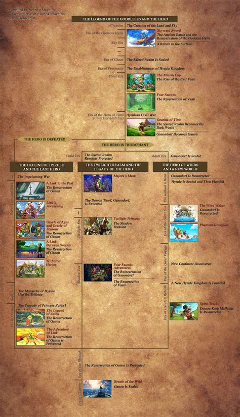 I Made An Updated Version Of The Official Zelda Timeline From The