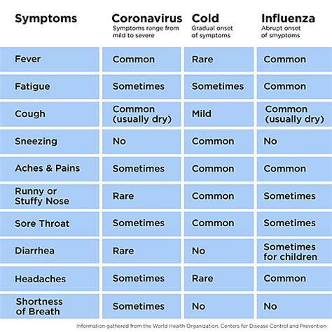 The fever is often followed a few days later by a dry cough, one in which you do not cough up any phlegm, and shortness of breath. Covid 19 Canada timeline | Timetoast timelines