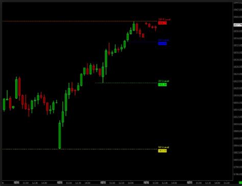 Nrp Support And Resistance Mt4 Indicator Forex Evolution