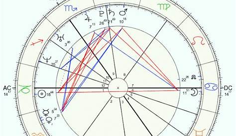 Catherine Middleton's Birth Chart: Cool, Powerful and Sensitive - The