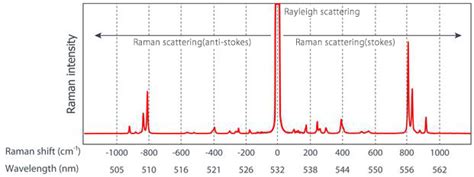 Basic Of Raman Scattering Nanophoton