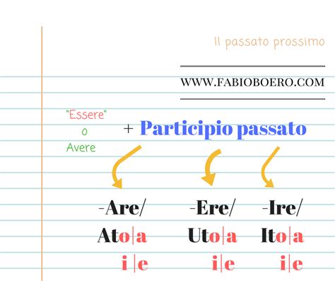 Ejercicios De Passato Prossimo En Italiano - Il passato prossimo | Il mondo in italiano