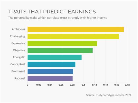 Being envious, which can lead to people being perceived as not agreeable, was found to be the most common personality type out of the four. How Your Personality Type Impacts Your Income
