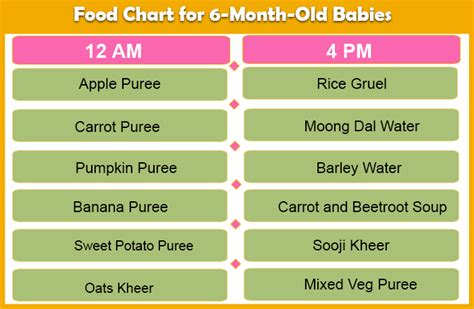 Around 6 months old, some babies begin transitioning from three or four daily naps to two. Food Chart for 6 months baby