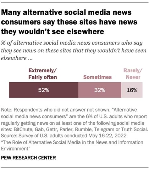 Understanding The 6 Of Americans Who Get News From Alternative Social