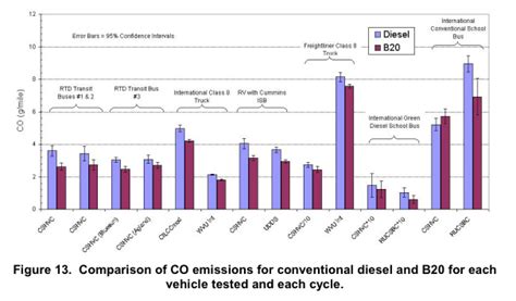 Comparing Biodiesel Emissions To Petroleum Diesel Emissions