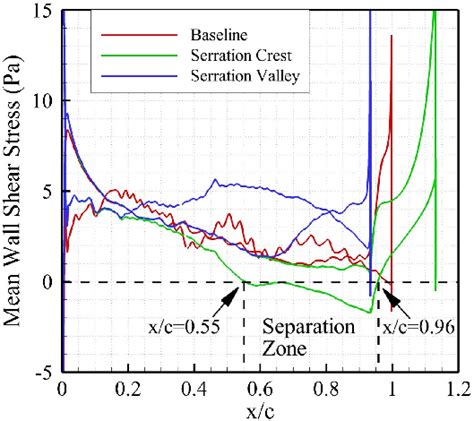 Time Averaged Wall Shear Stress Along Aerofoil Surface Download Scientific Diagram