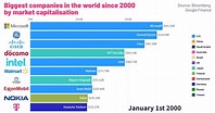 Visualizing The Largest Public Companies Between 2000–2022