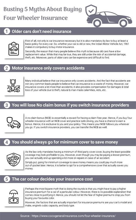Car insurance protects you against losses incurred if your car gets damaged or stolen. Busting 5 Myths About Buying Four Wheeler Insurance in 2020 | Car insurance online, Car ...