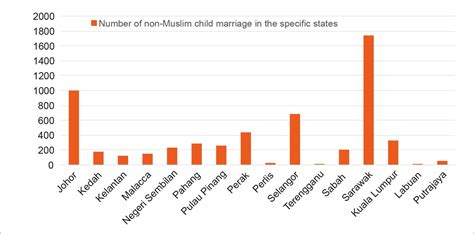 Figures expressed per million people. Child Marriages in Malaysia: Reality, Resistance and ...