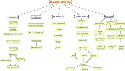 Filosof A Moderna Mapa Mental Images And Photos Finder