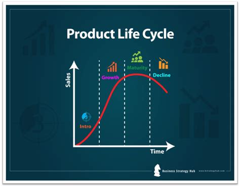 The gestation period for a new product is usually referred to as the development stage. Product Life Cycle Stages for Strategic Success | Managing ...