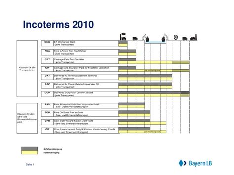 Ppt Incoterms 2010 Powerpoint Presentation Id6364538