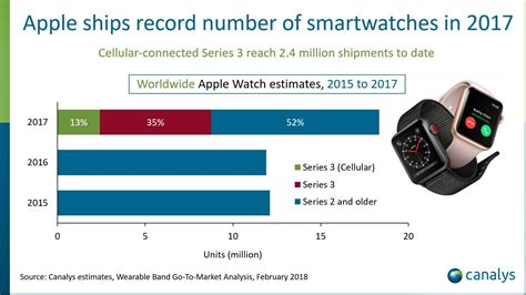 Apple Watch Grows 54 In 2017 Makes Apple King Of Wearables