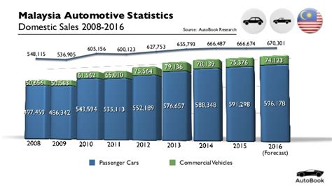 Explore expert forecasts and historical data on economic indicators across 195+ countries. Automotive Malaysia Domestic Sales 2008-2016