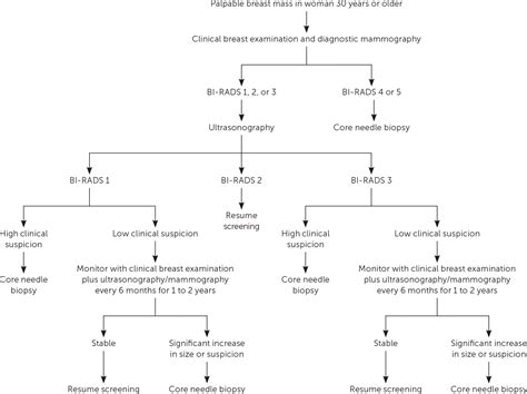 Common Breast Problems Aafp