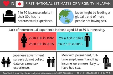 First National Estimates Of Virginity In Japa Eurekalert