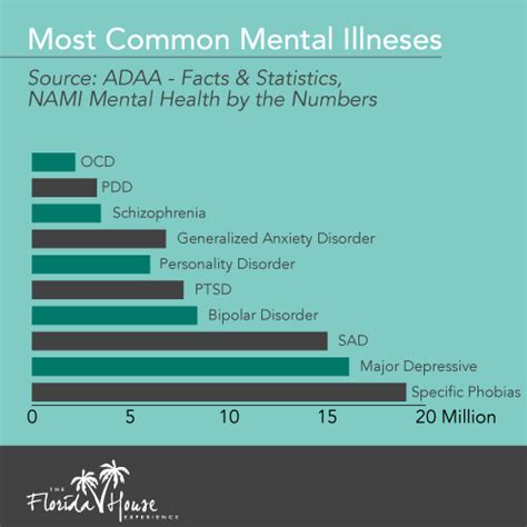 The Prevalence Of Mental Illness Fhe Health