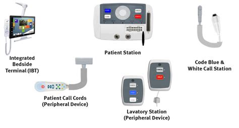 Smartphone Technology Enabling Prioritization Of Patient Needs And En