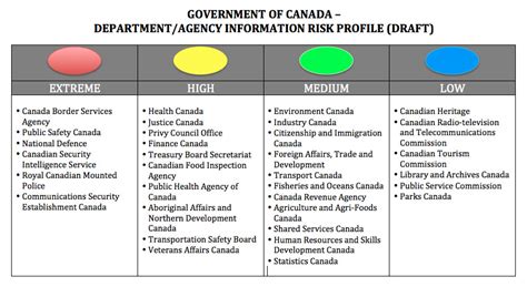 Information Risk And Canadian Government Departments Ctlabs