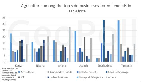 Sub Sahara African Millennials Prefer Bank Loans To Finance Their Side