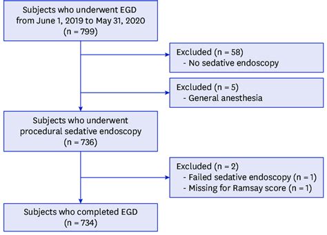 Flow Chart Of Subject Selection Egd Esophagogastroduodenoscopy