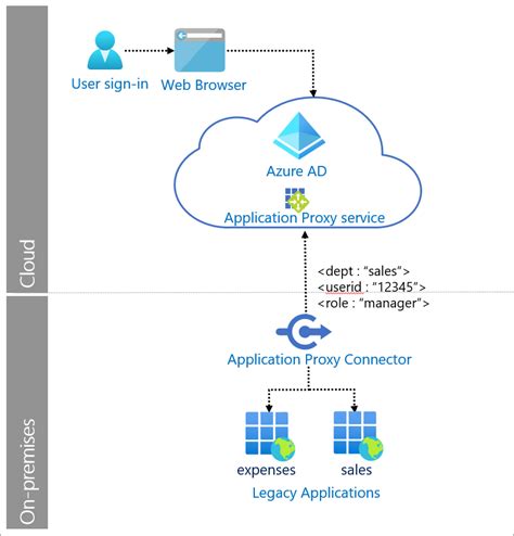 Header Based Authentication With Azure Active Directory Microsoft Entra Microsoft Learn