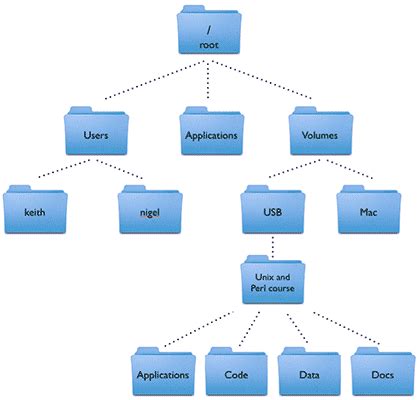 Árvores estrutura de dados Algol dev com ilustrações e animações