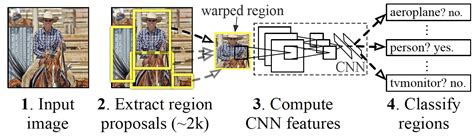 Overview Of Deep Learning Architectures Computers Use To Detect Objects
