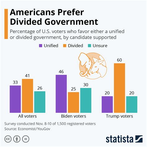 Chart Americans Prefer Divided Government Statista