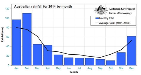 Rainfall Data On A Bar Graph For Australia3 Ess2 1 Bar Graphs