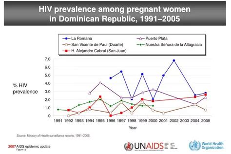 Ppt Hiv Prevalence Among Pregnant Women In Dominican Republic 19912005 Powerpoint