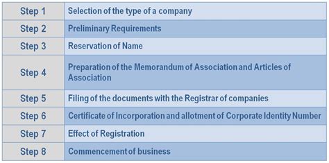 This means they have filed their corporate charter, the founding document, with the state of incorporation. Incorporation of a Company Notes - Company Law - BBA|mantra