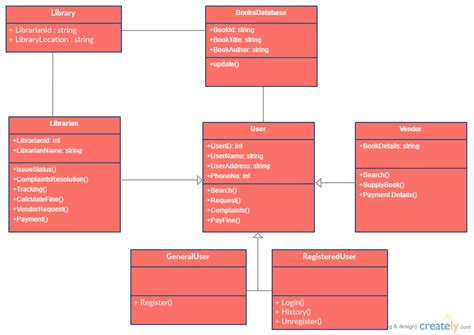 Use Case Diagram And Class Diagram Of Library Management Images