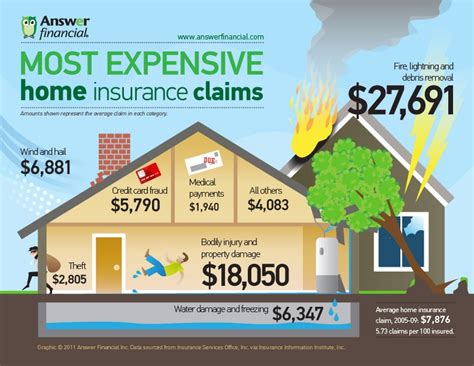 Most Expensive Homeowners Insurance Claims Upstates Choice Insurance