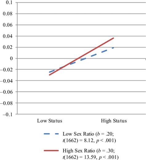 table from status hierarchy attractiveness hierarchy and sex ratio 32472 hot sex picture