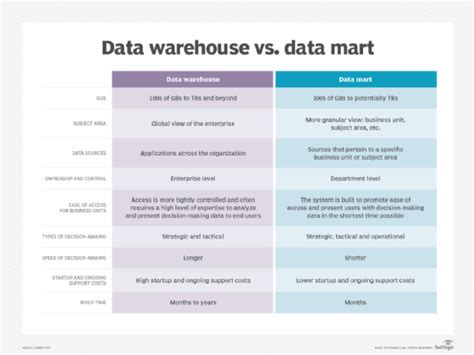 Data Mart Vs Data Warehouse Hot Sex Picture