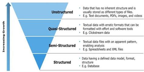 Structured and unstructured data are both used extensively in data analysis but operate quite differently. Difference between Unstructured, Semi-structured and ...