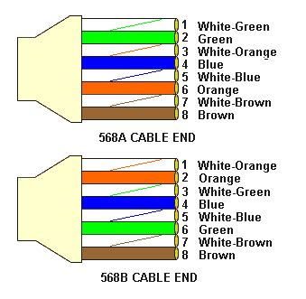 For a normal cable you can use either t568a or t568b as long as you use the same scheme on both ends. How To Wire and Crimp RJ45 Connector for T568B Ethernet Standard