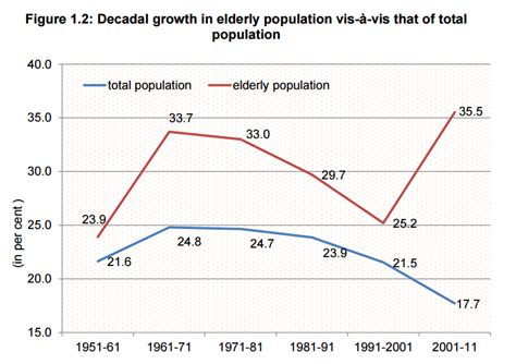 Five Charts Show How The Elderly In India Are Growing As Is Their